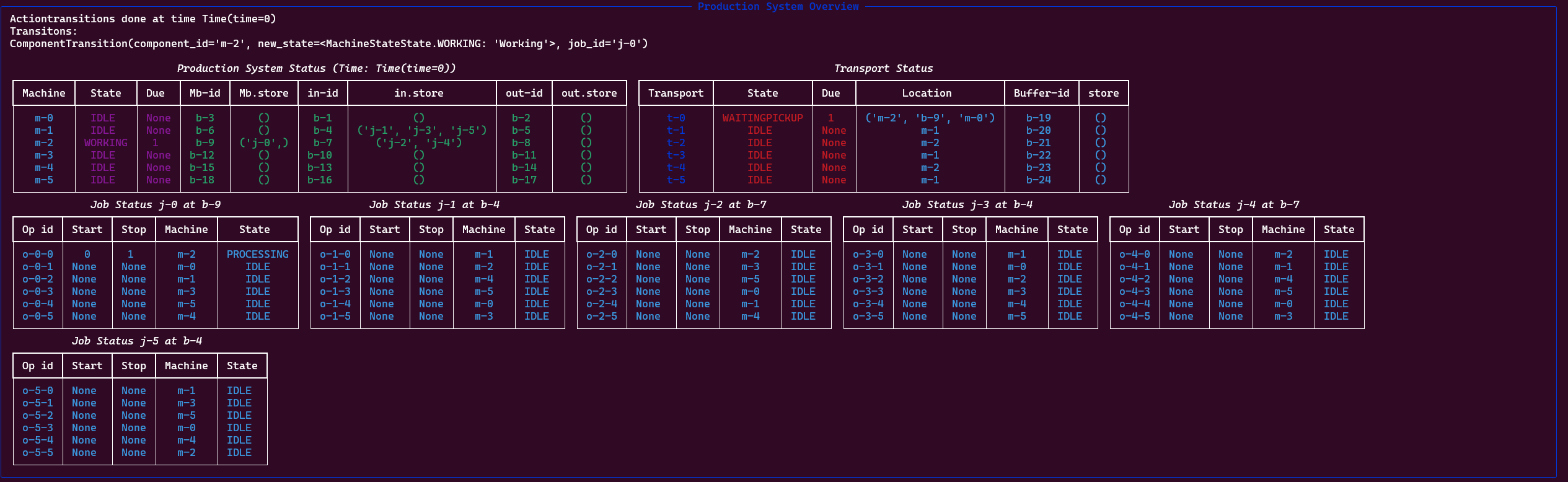 Dashboard showing job schedules and machine utilization